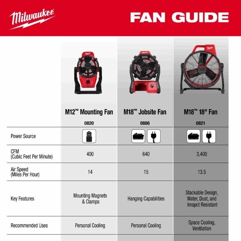 Milwaukee 0821-20 Cordless / Corded M18 Brushless 18-in. Fan, Tool Only