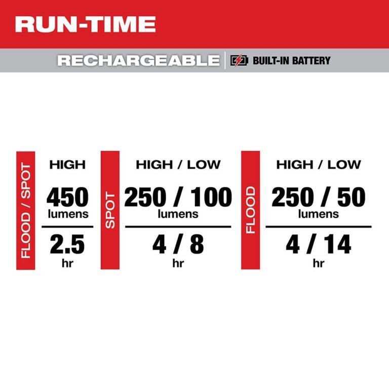 Milwaukee 2012R Rechargeable 450-Lumens Magnetic Headlamp with Task Light