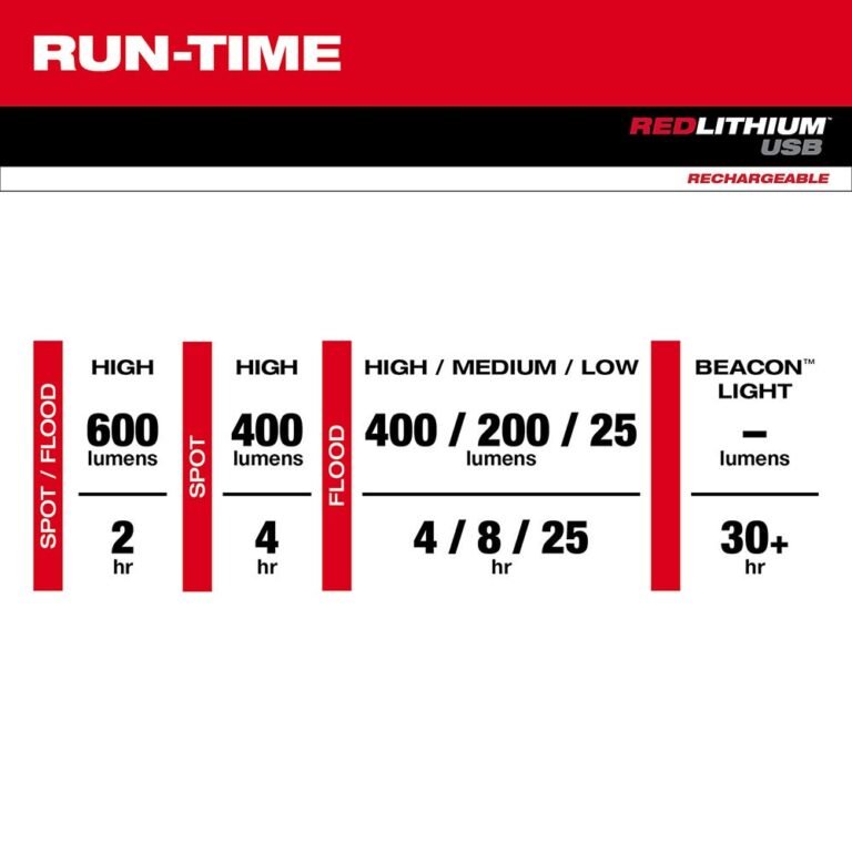 Milwaukee 2116-21 USB Rechargeable BEACON 600-Lumen Hard Hat Light