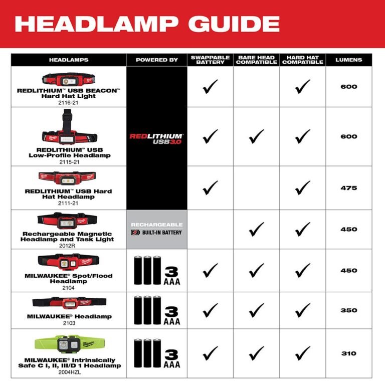 Milwaukee 2116-21 USB Rechargeable BEACON 600-Lumen Hard Hat Light