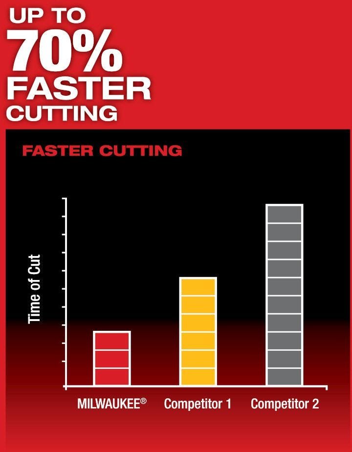 Milwaukee 2520-21XC M12 FUEL Brushless Hacksaw Reciprocating Sawzall 4.0Ah Kit