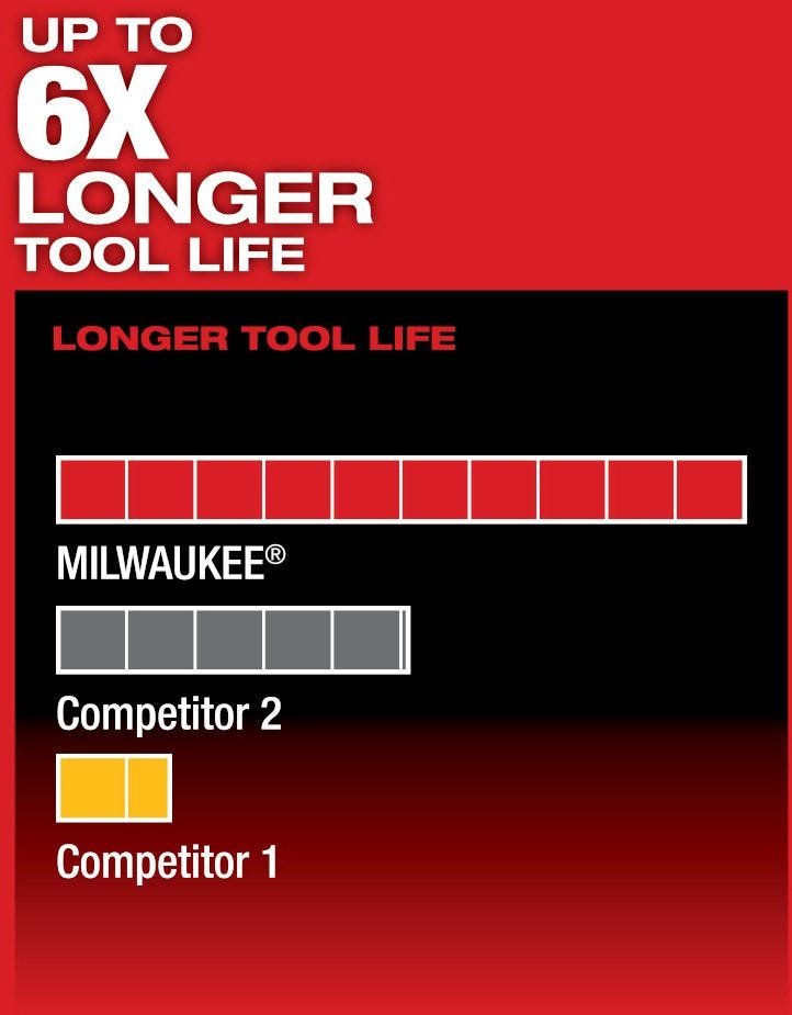 Milwaukee 2520-21XC M12 FUEL Brushless Hacksaw Reciprocating Sawzall 4.0Ah Kit
