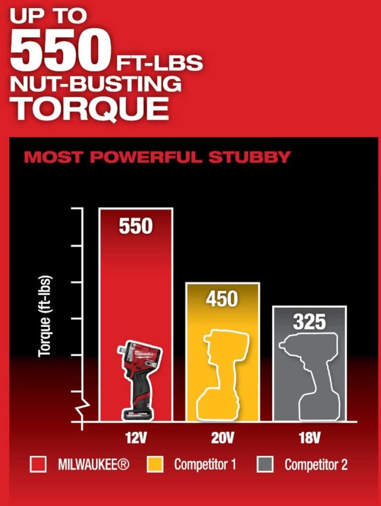 Milwaukee 2563-20 M12 FUEL Stubby 1/2 in. Impact Wrench, Tool Only