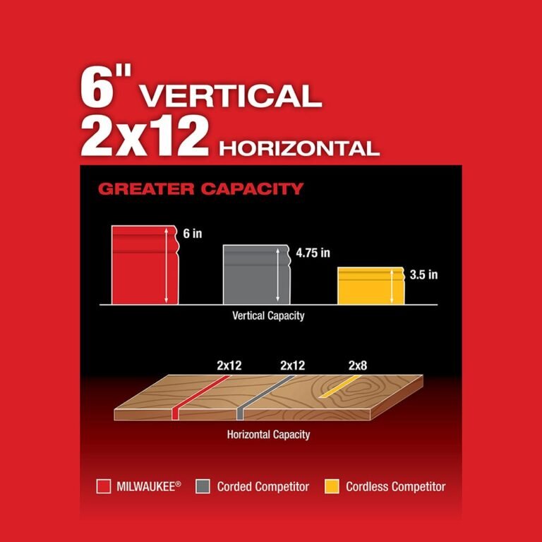 Milwaukee 2734-20 M18 10″ Dual Bevel Sliding Compound Miter Saw