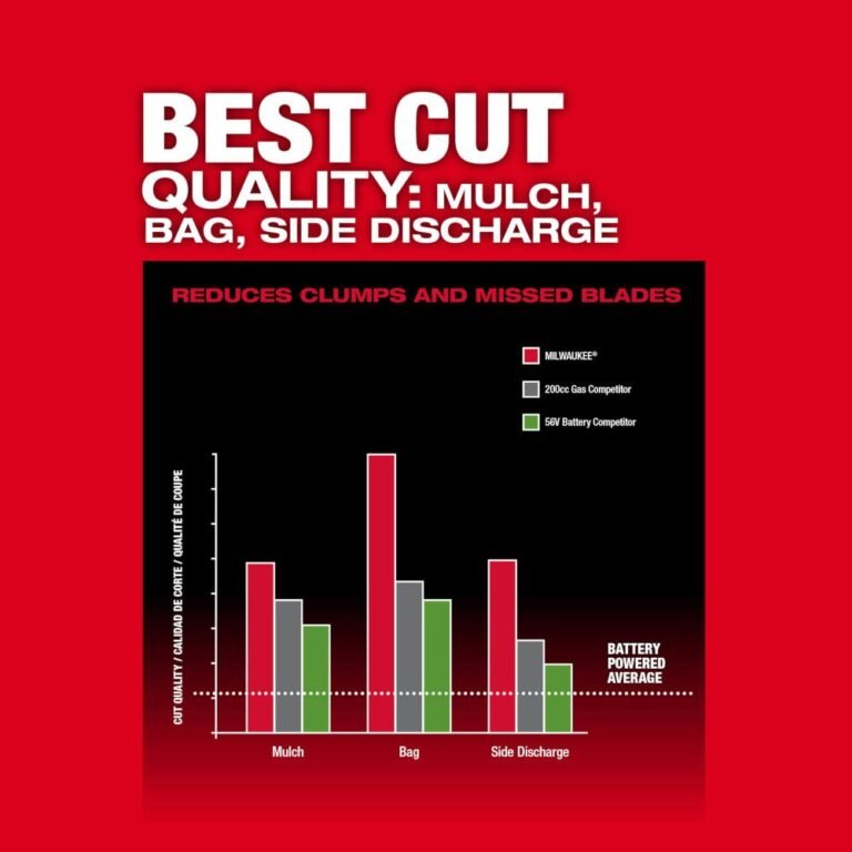 Milwaukee 2823-22HD M18 FUEL 21-in Self-Propelled Dual Battery Mower