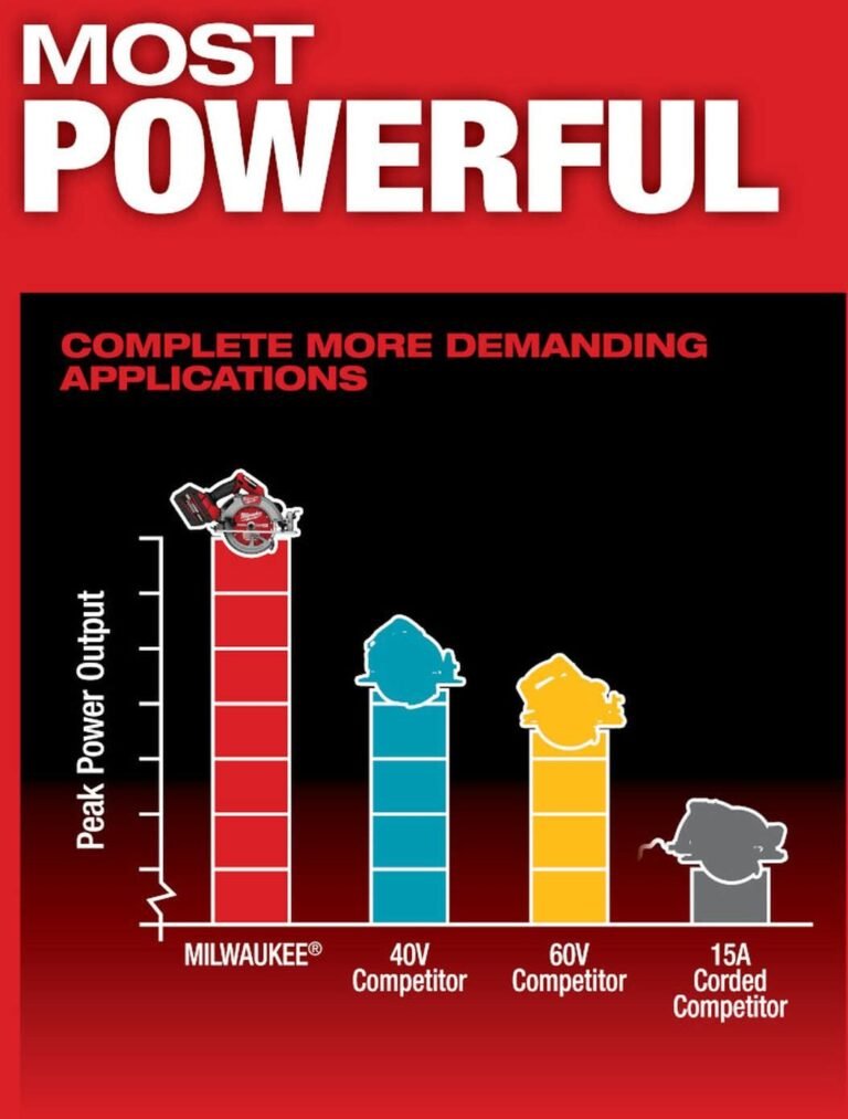 Milwaukee 2834-20 M18 FUEL 7-1/4 in. Circular Saw, Tool Only