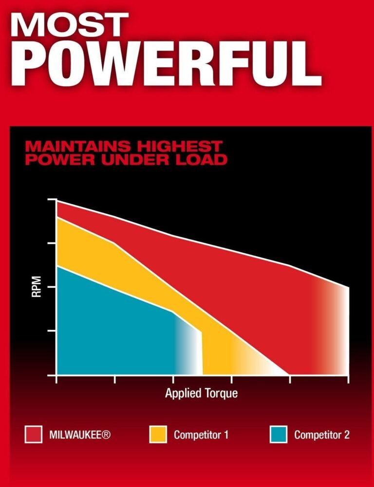 Milwaukee 2904-22 M18 FUEL 1/2-in. Hammer Drill/Driver Kit