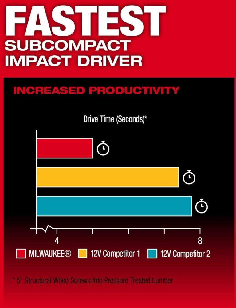 Milwaukee 3453-20 M12 FUEL 1/4-in. Hex Impact Driver, Tool Only