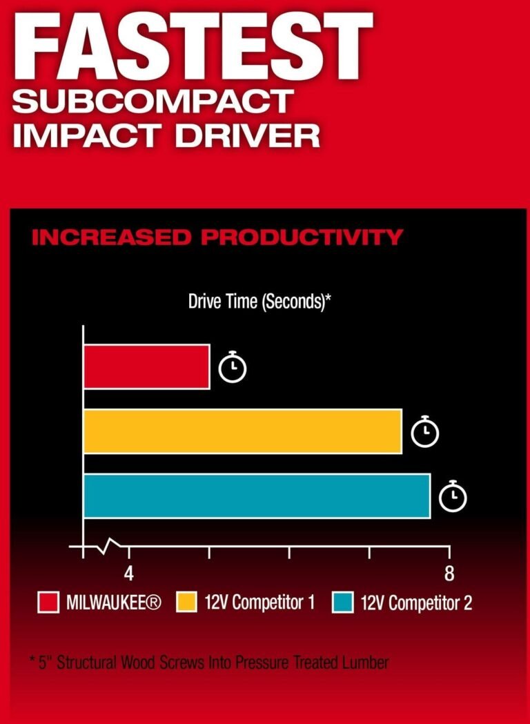 Milwaukee 3497-22 M12 FUEL 1/2-in. Drill Driver and 1/4-in. Hex Impact Driver Combo Kit