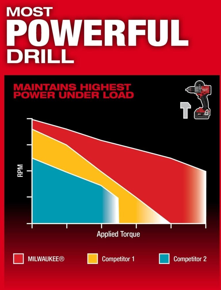 Milwaukee 3697-22 M18 FUEL 1/2-in. Hammer Drill and 1/4-in. Hex Impact Driver Combo Kit