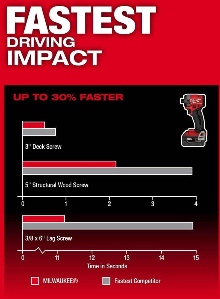 Milwaukee 3697-22 M18 FUEL 1/2-in. Hammer Drill and 1/4-in. Hex Impact Driver Combo Kit