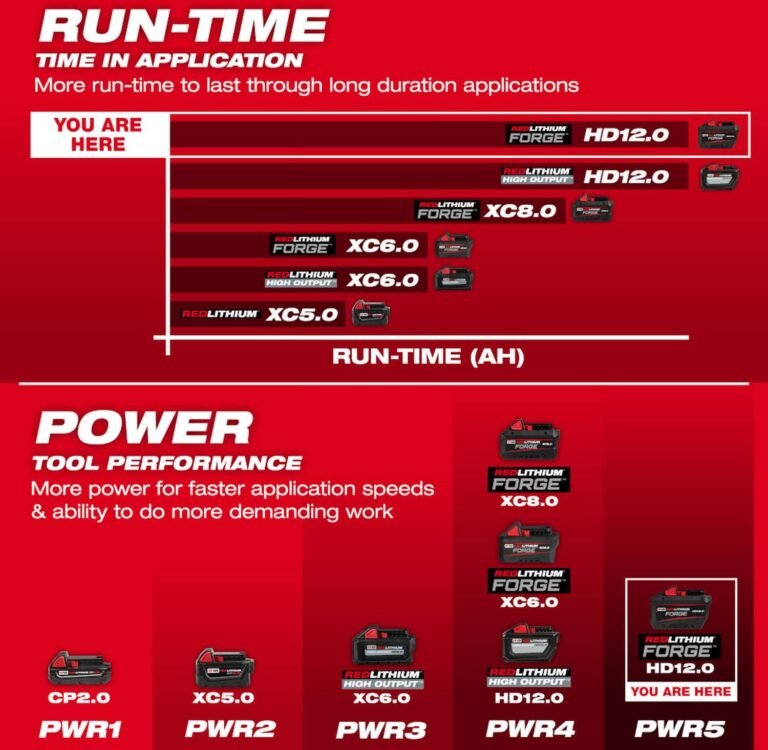 Milwaukee 48-11-1813 M18 REDLITHIUM FORGE HD12.0 Battery Pack