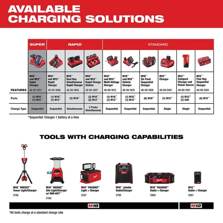 Milwaukee M18 Redlithium XC 5.0Ah Extended Capacity Battery, 4-Pack