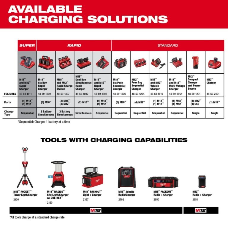 Milwaukee 48-59-1809 M18 PACKOUT 6-Bay Rapid Charger