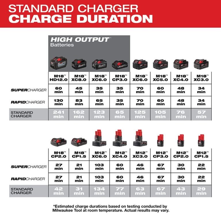 Milwaukee 48-59-1810 M18 / M12 Vehicle Charger
